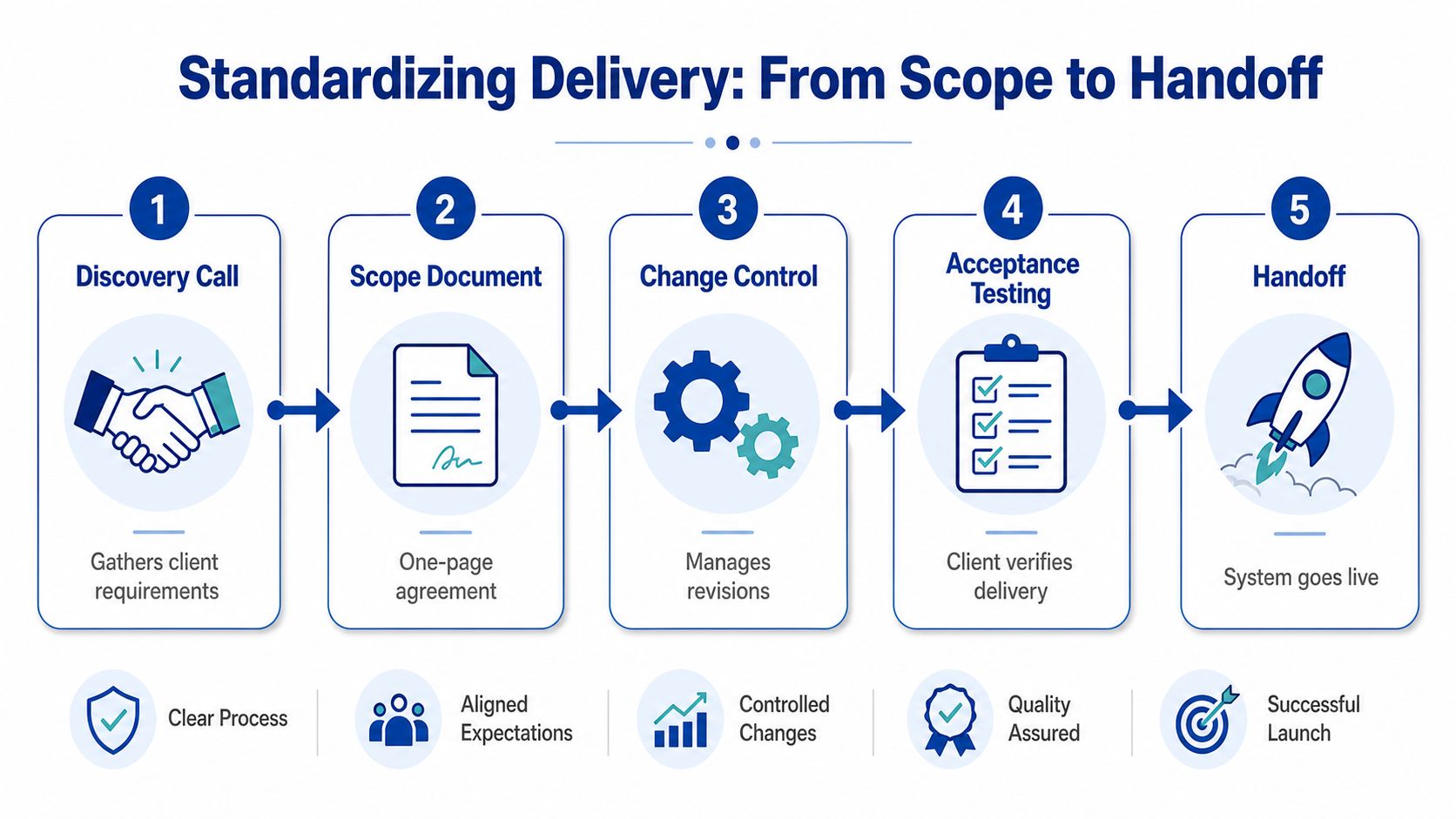 A flowchart showing five steps for standardizing service delivery: discovery, scoping, change control, testing, and system handoff.