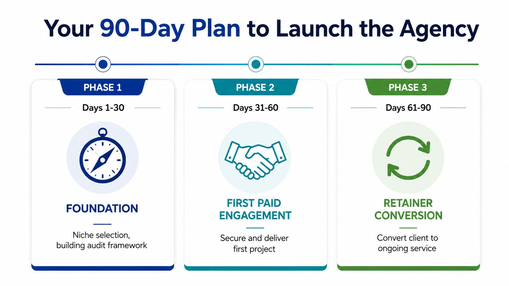 A visual timeline infographic titled Your 90-Day Plan to Launch the Agency, broken into three development phases.