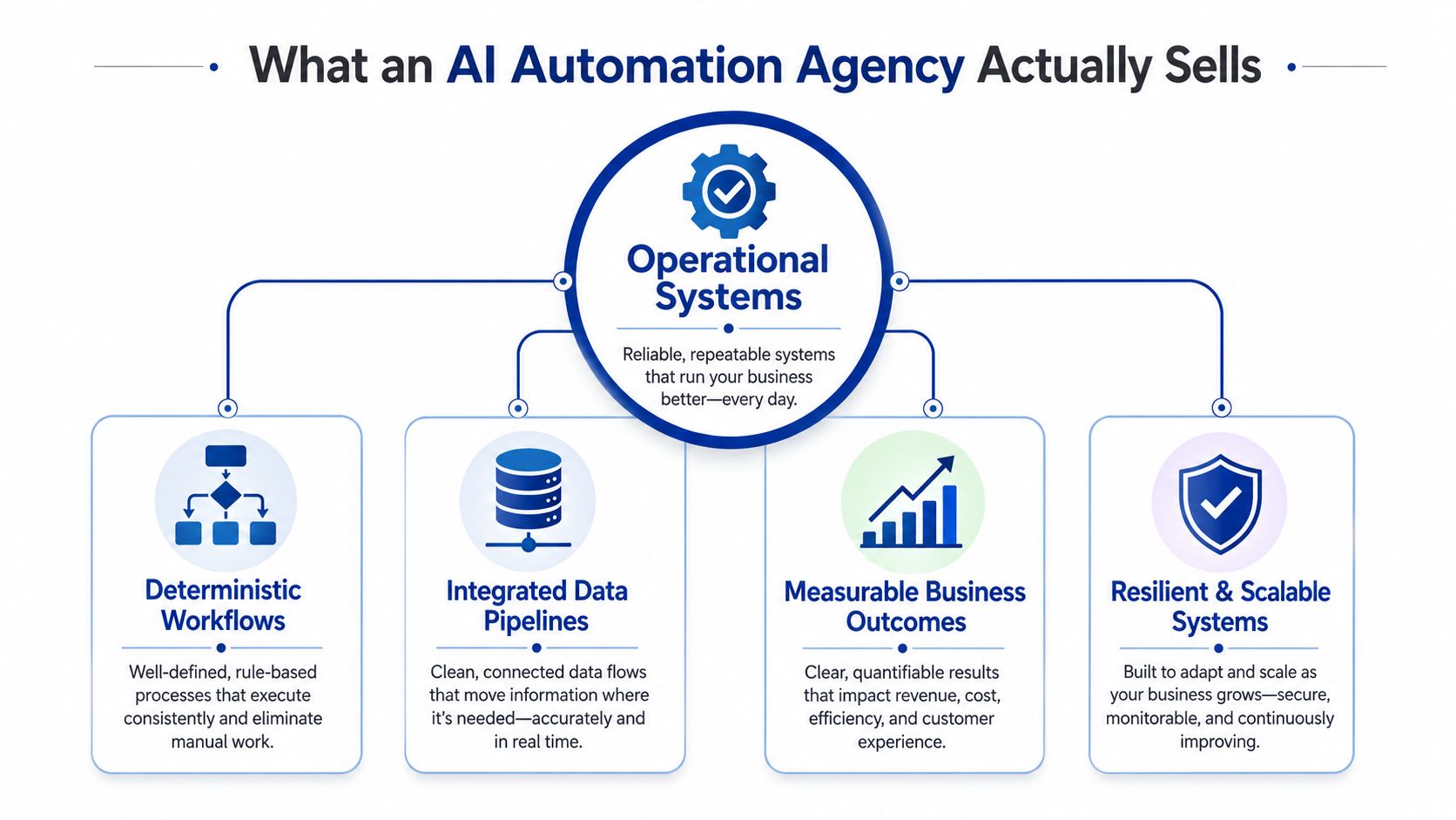 A diagram explaining that an AI automation agency sells operational systems consisting of workflows, data pipelines, and outcomes.