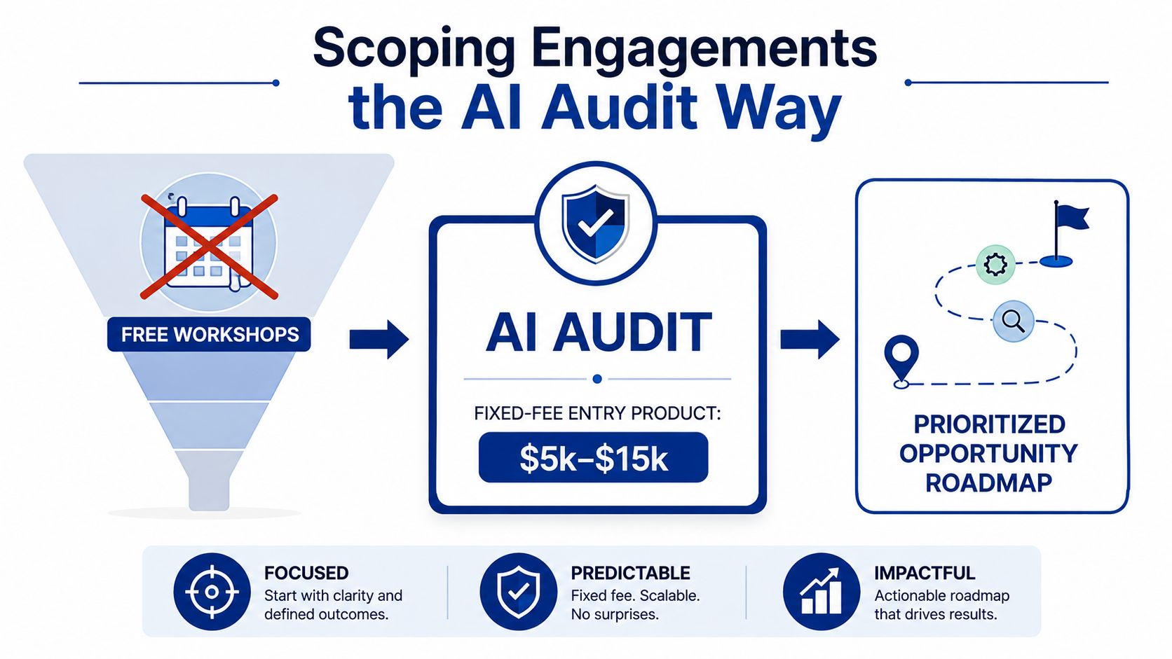 A diagram illustrating the AI Audit process as a fixed-fee entry product for scoping business engagements.