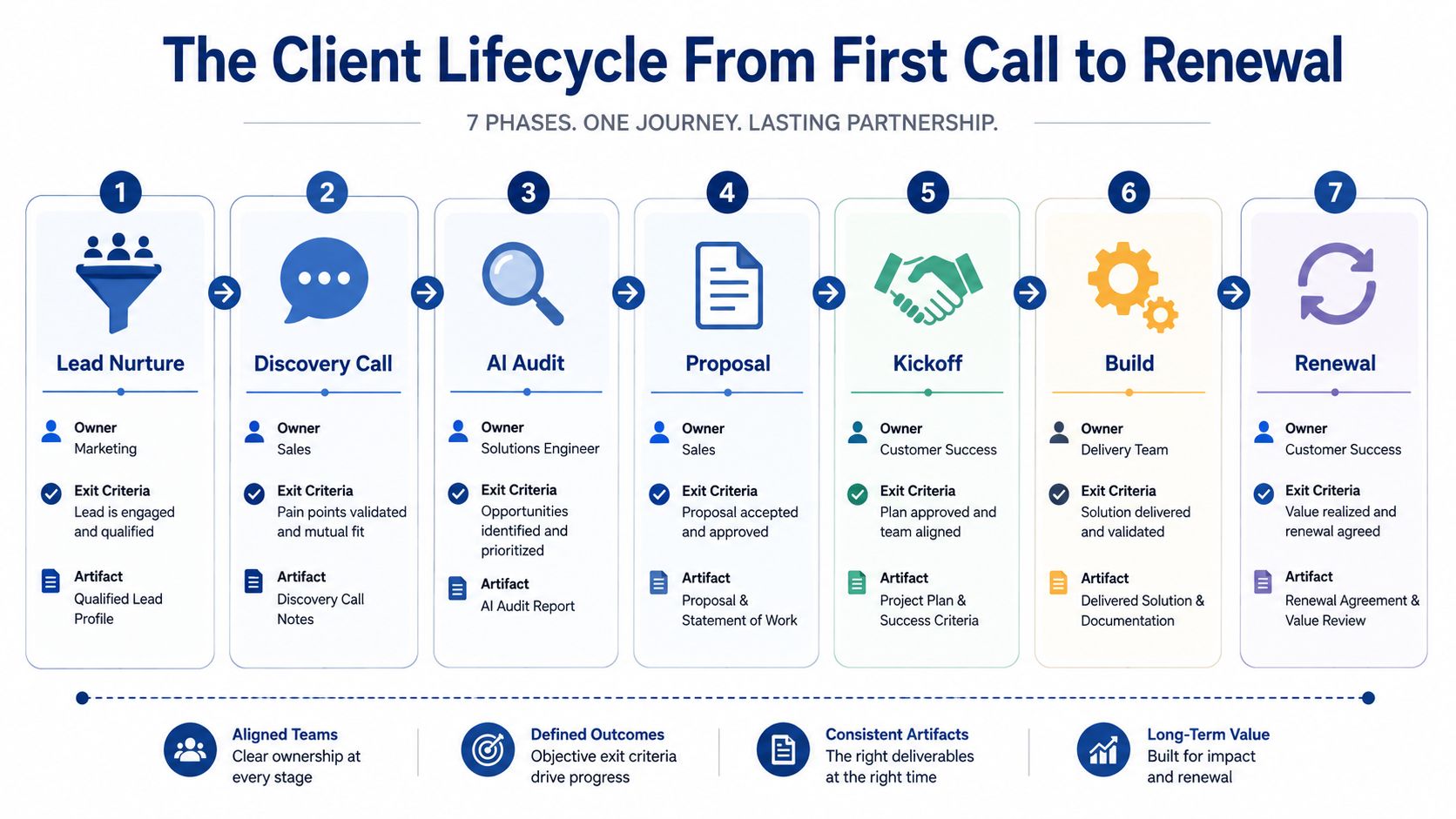 A seven-phase infographic titled The Client Lifecycle From First Call to Renewal illustrating business workflow steps.