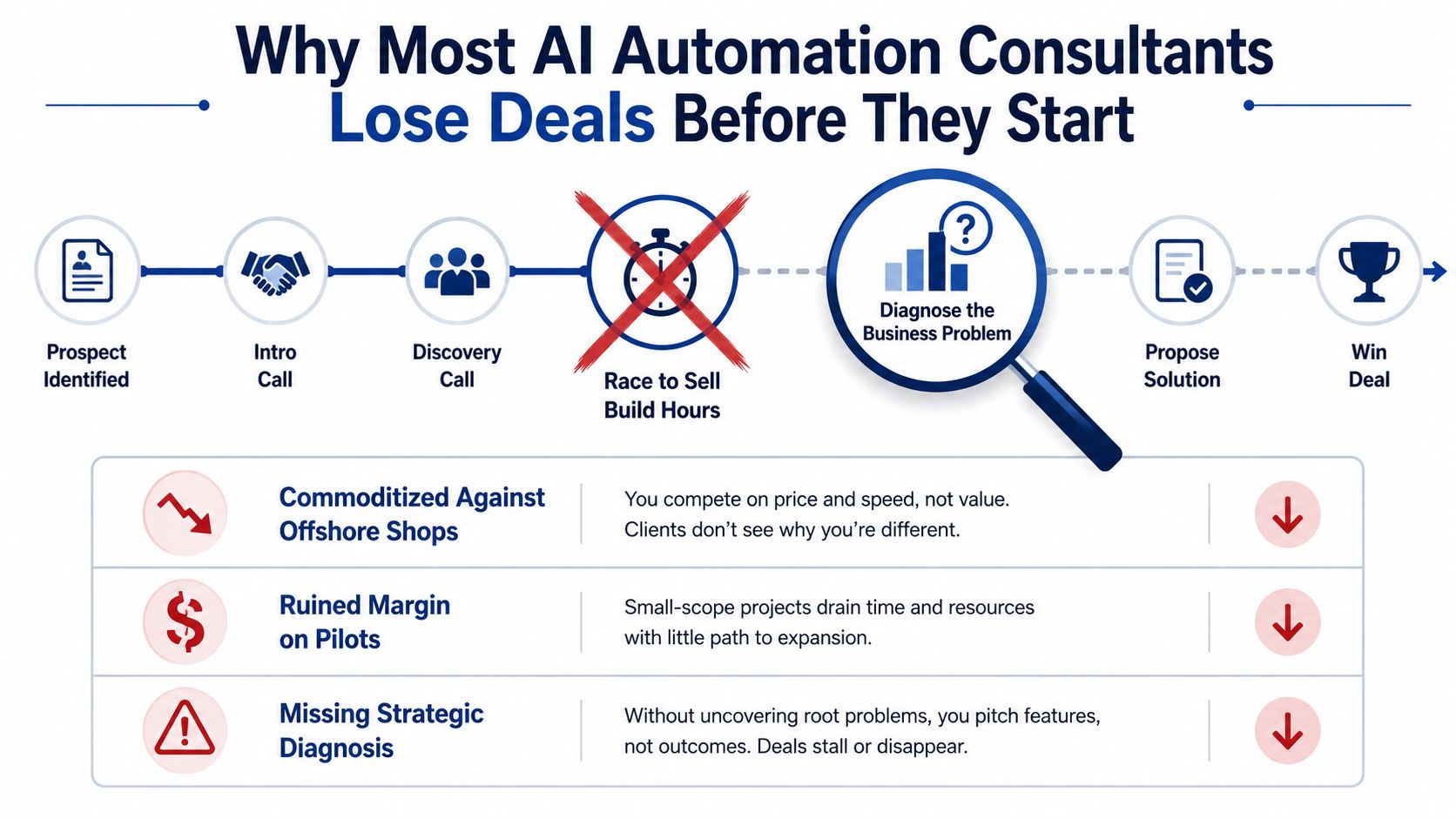 A diagram illustrating why most AI automation consultants fail to close deals by rushing to build.