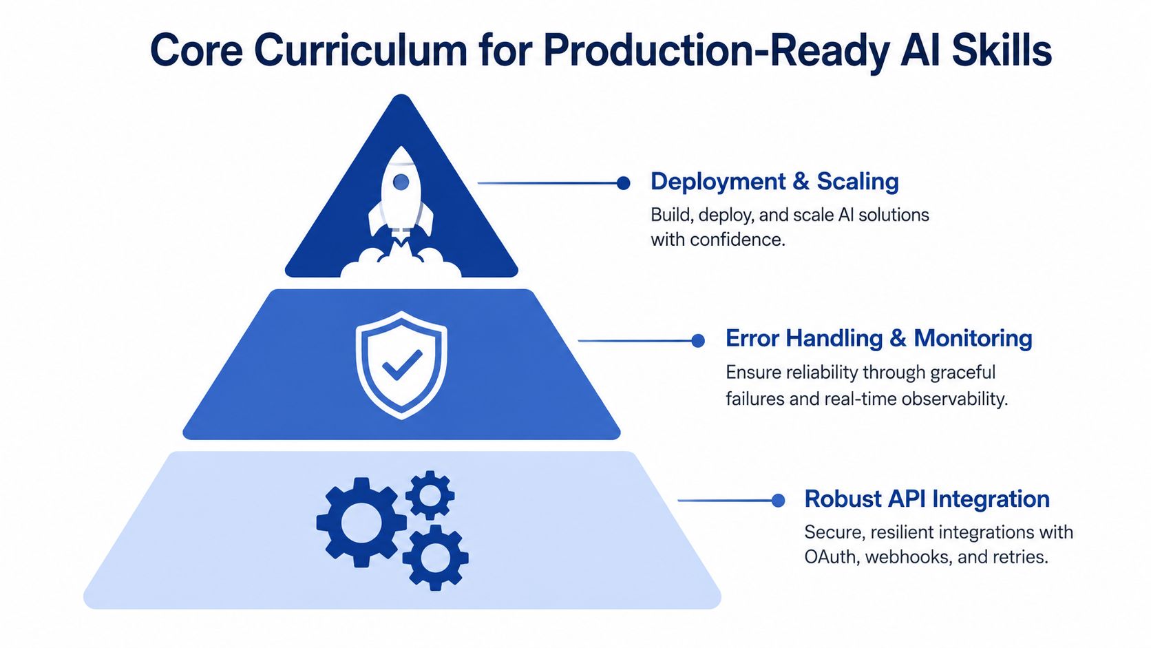 A hierarchical pyramid diagram outlining the core curriculum for building and scaling production-ready AI software solutions.