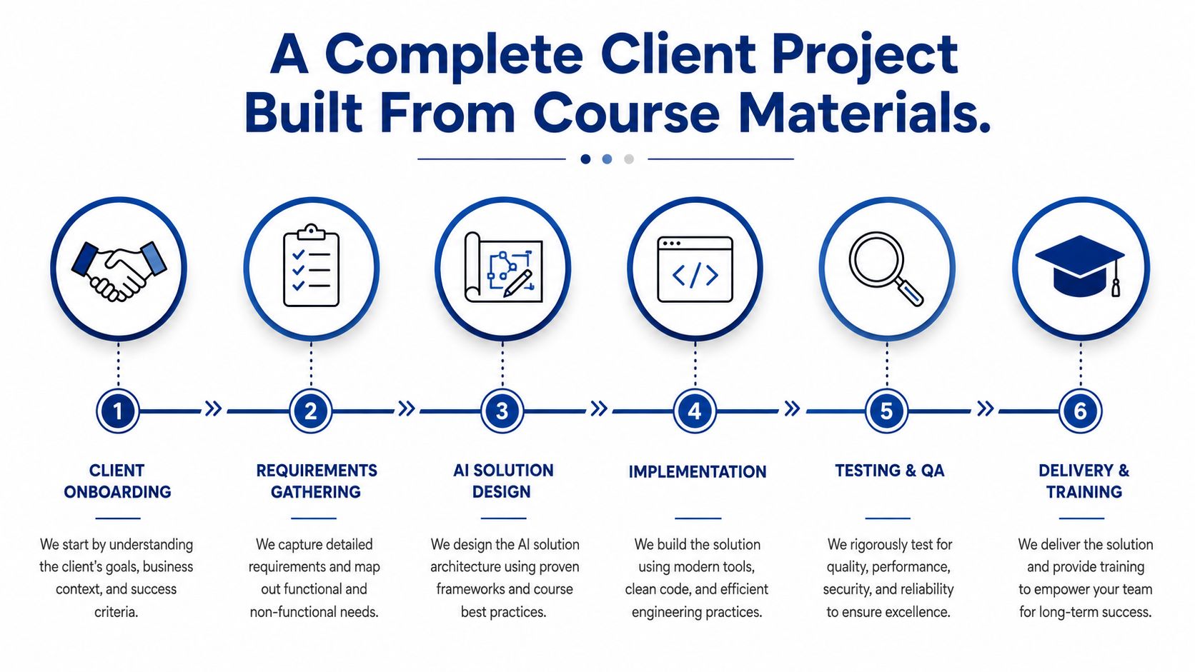 A six-step infographic illustrating the client project process for an AI automation course.