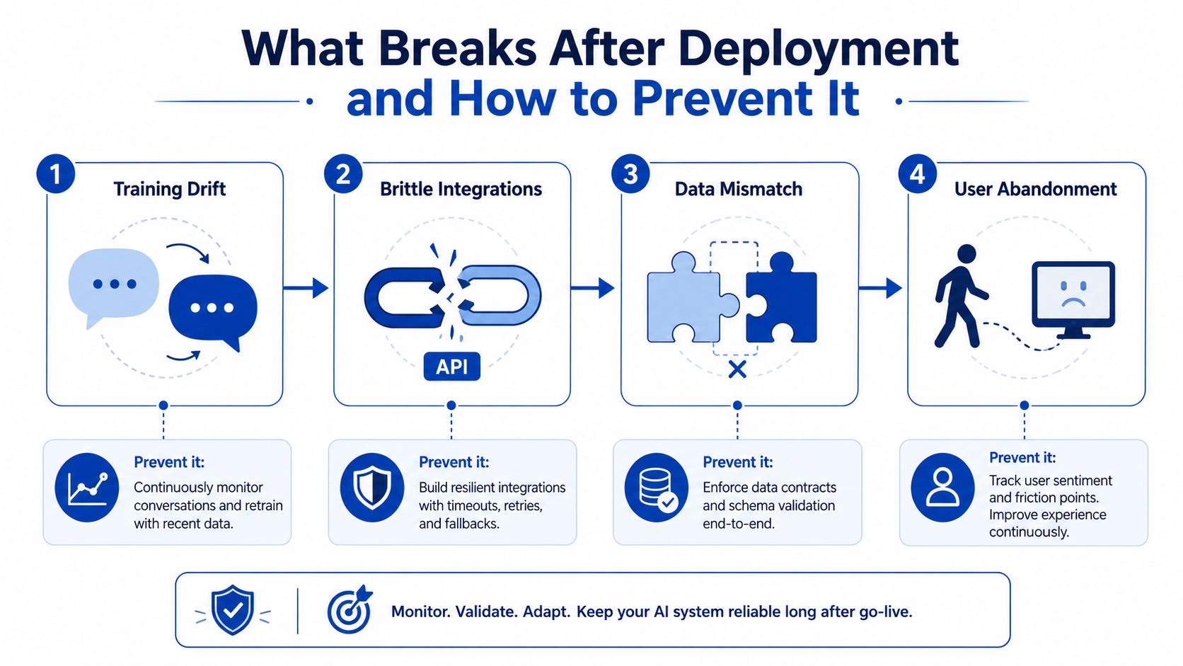 An infographic titled What Breaks After Deployment and How to Prevent It, showcasing four common AI issues and their solutions.