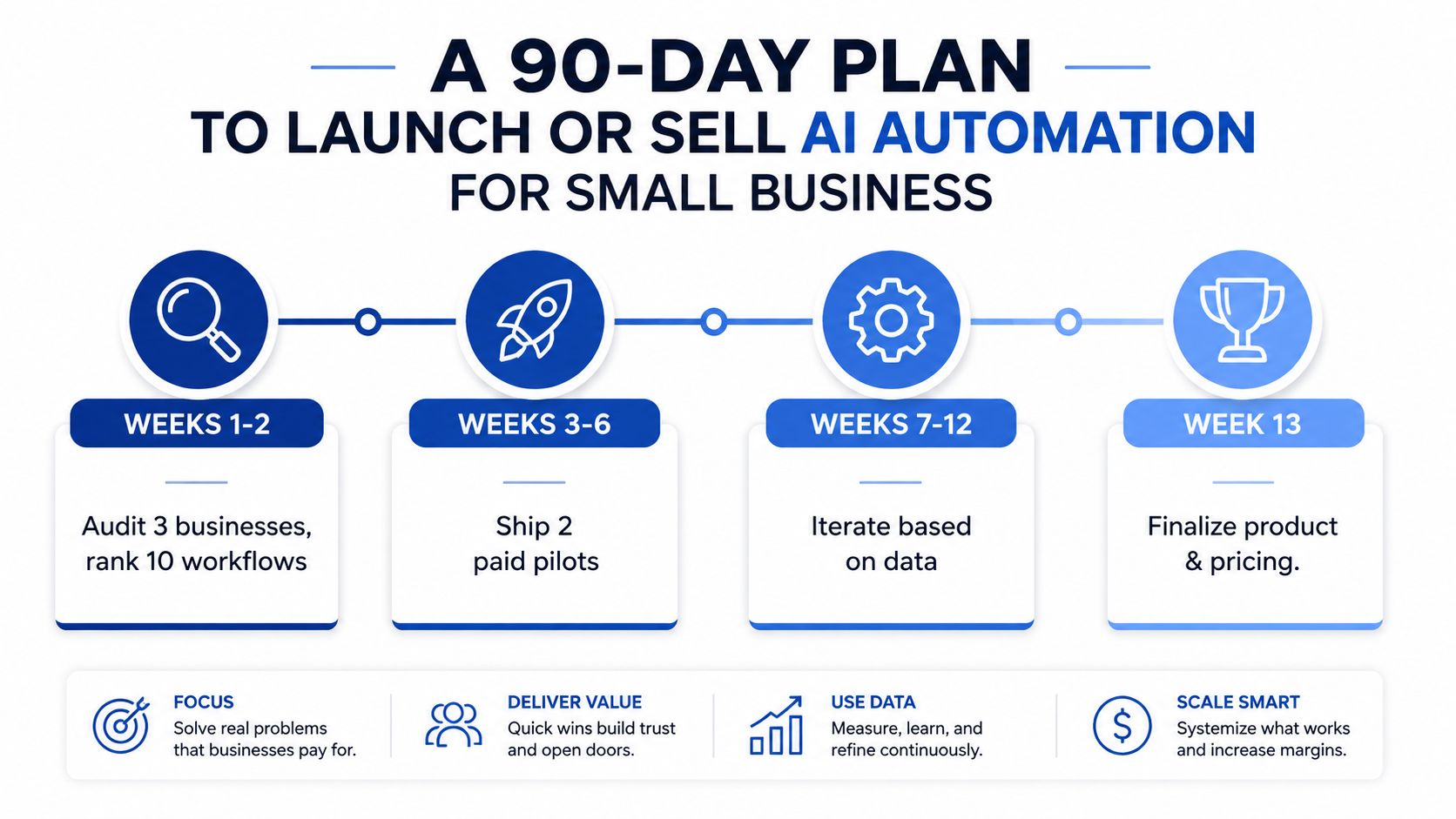 A strategic 90-day roadmap timeline for launching or selling AI automation services to small business owners.