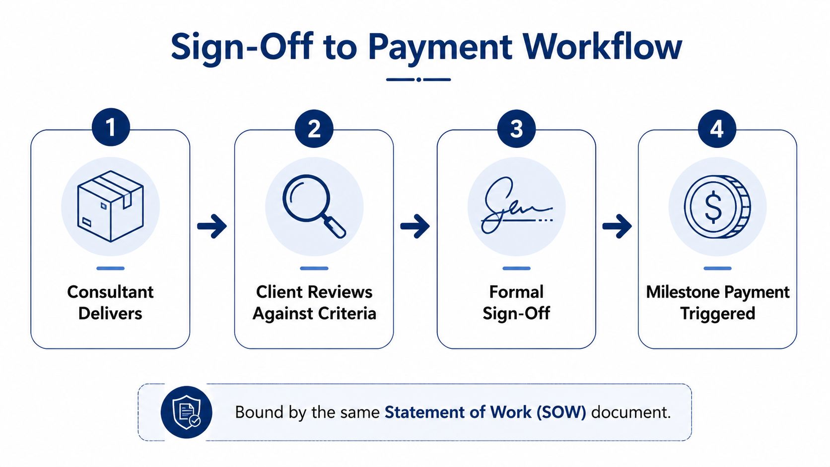 A four-step Sign-Off to Payment Workflow diagram showing the process from consultant delivery to final milestone payment.