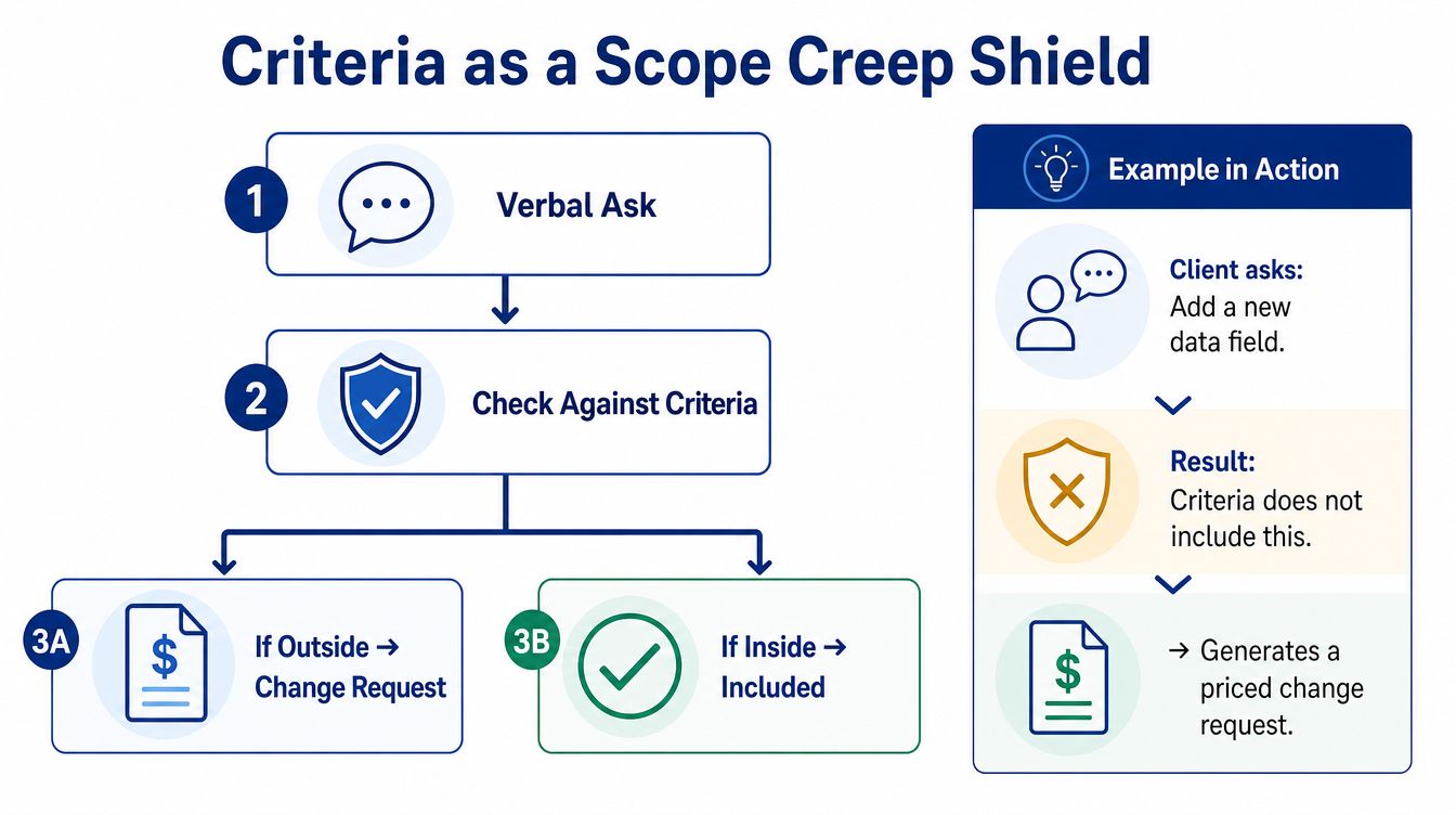 A flowchart showing how to manage project scope creep using predefined acceptance criteria for requests.
