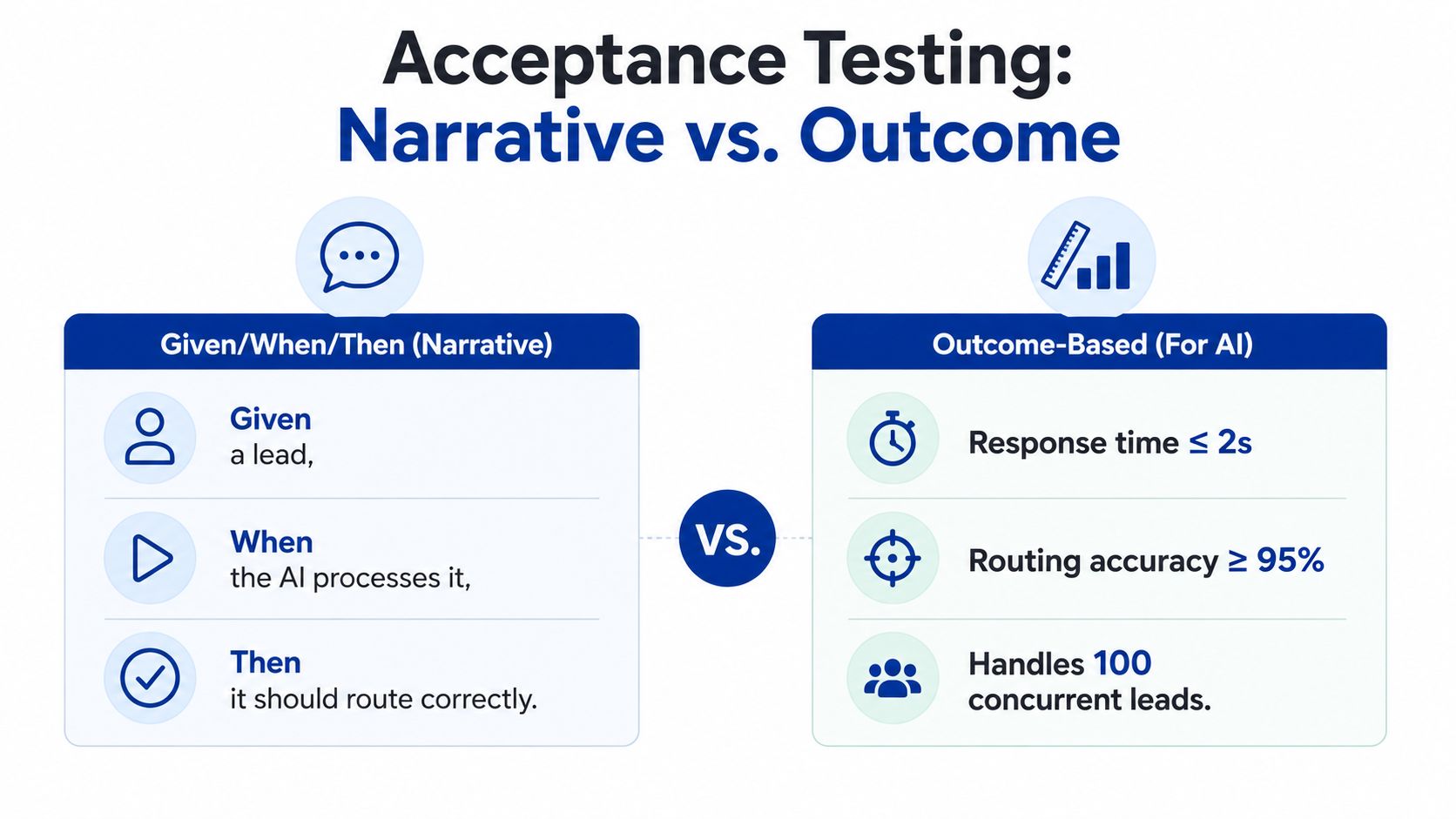 A comparison chart showing the difference between narrative-based Gherkin acceptance criteria and outcome-based AI performance testing metrics.
