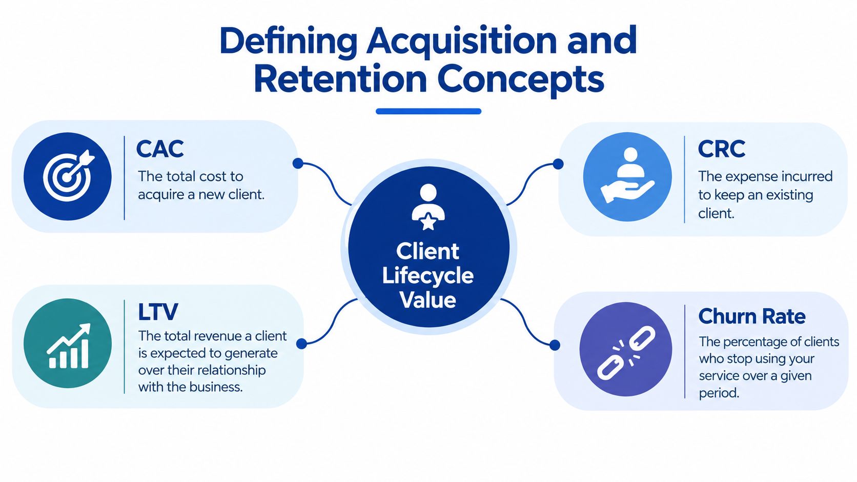 An infographic defining key client lifecycle value terms including CAC, CRC, LTV, and Churn Rate.