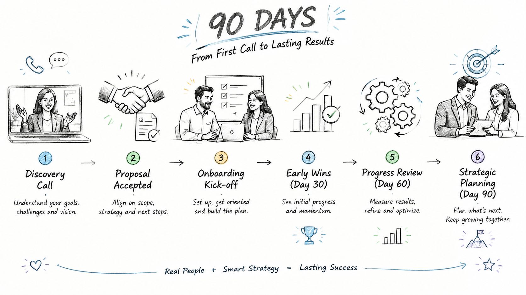 A 90-day business engagement infographic showing a six-step process from discovery call to strategic planning for success.