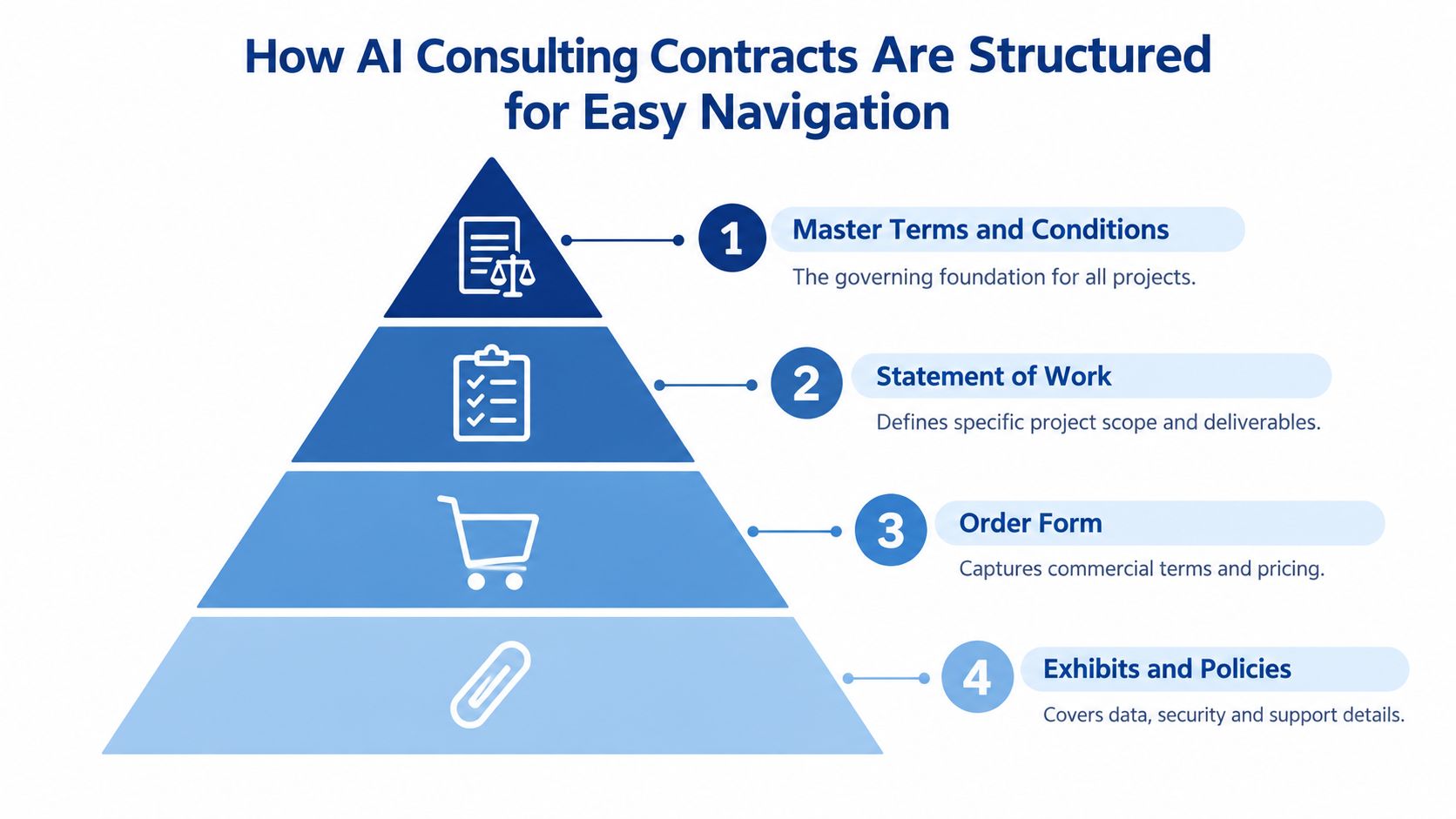 A pyramid diagram showing the four-tier structure of AI consulting contracts, including terms, scope, and policies.