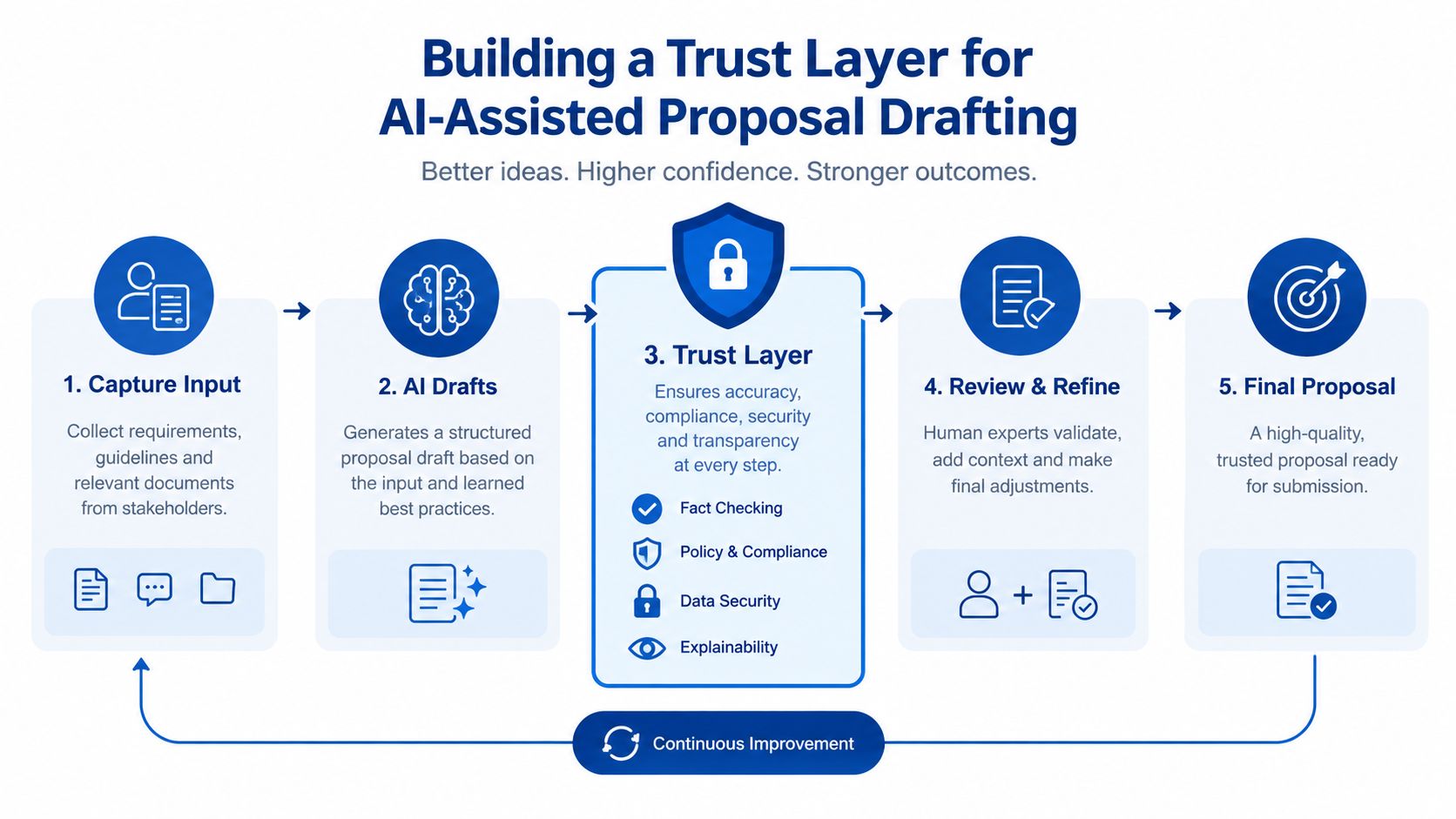 A diagram outlining a five-step process for building a trust layer for AI-assisted proposal drafting workflows.
