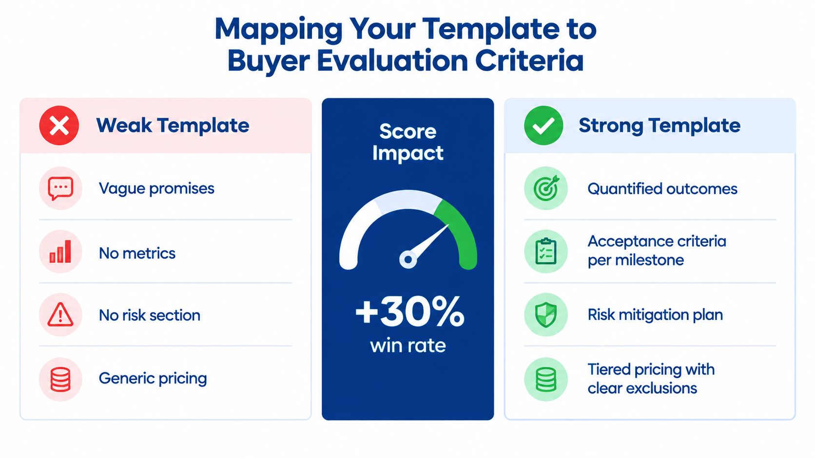 A comparison chart showing how shifting from a weak to a strong proposal template increases win rates.