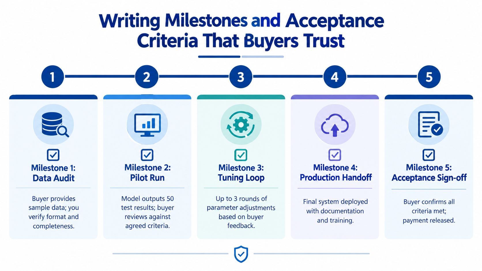 A five-step roadmap infographic outlining professional milestones and acceptance criteria for a successful project delivery.