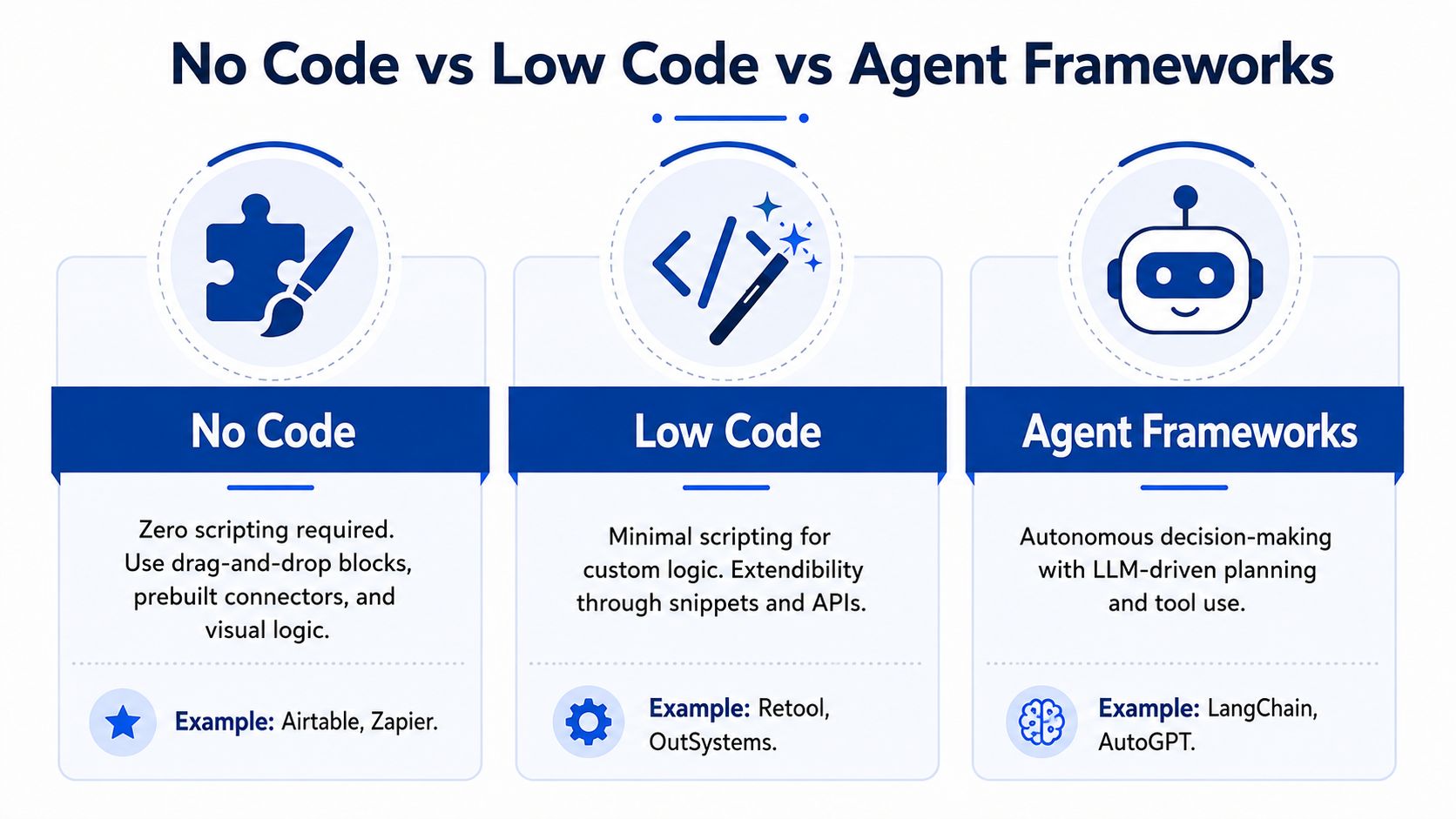 A comparison chart explaining the differences between no code, low code, and agent frameworks for automation.