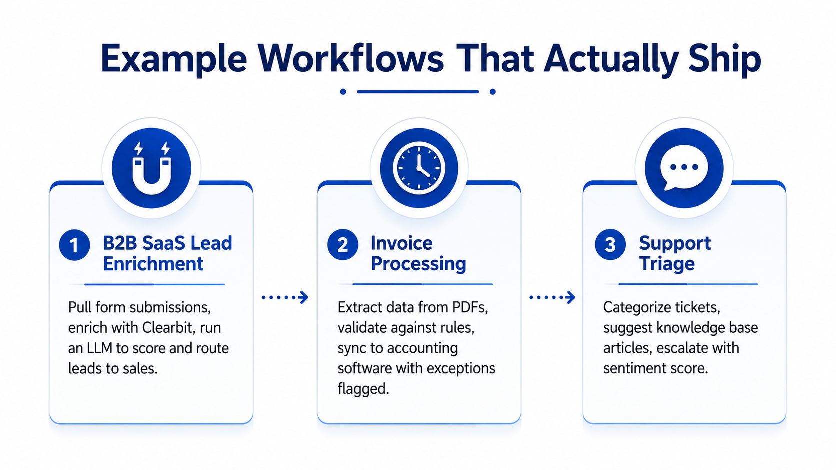 A diagram displaying three examples of real-world business workflows utilizing no-code AI automation technology.